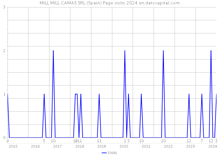 MILL MILL CAMAS SRL (Spain) Page visits 2024 