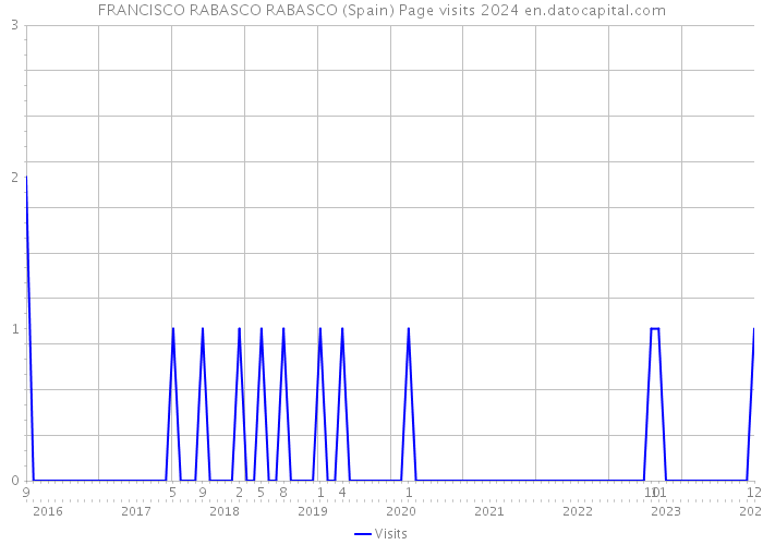 FRANCISCO RABASCO RABASCO (Spain) Page visits 2024 