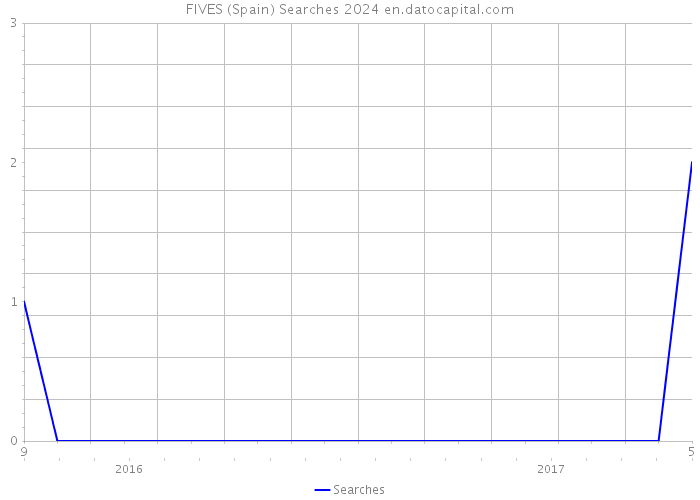 FIVES (Spain) Searches 2024 