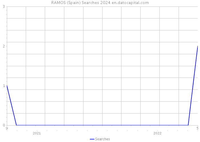 RAMOS (Spain) Searches 2024 