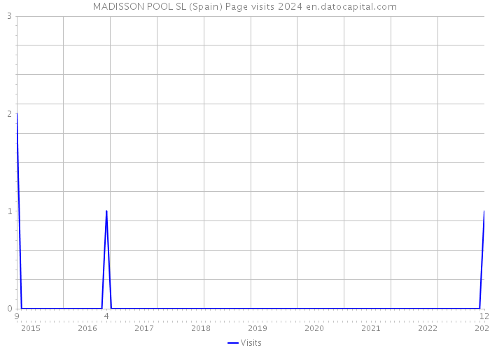 MADISSON POOL SL (Spain) Page visits 2024 