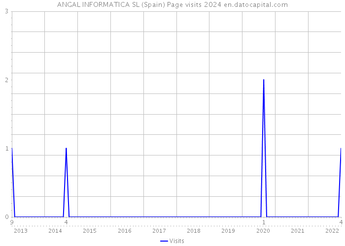ANGAL INFORMATICA SL (Spain) Page visits 2024 