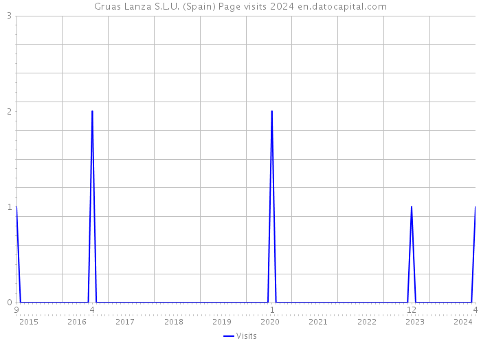 Gruas Lanza S.L.U. (Spain) Page visits 2024 