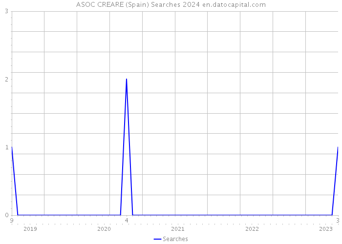 ASOC CREARE (Spain) Searches 2024 