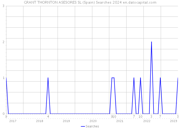 GRANT THORNTON ASESORES SL (Spain) Searches 2024 