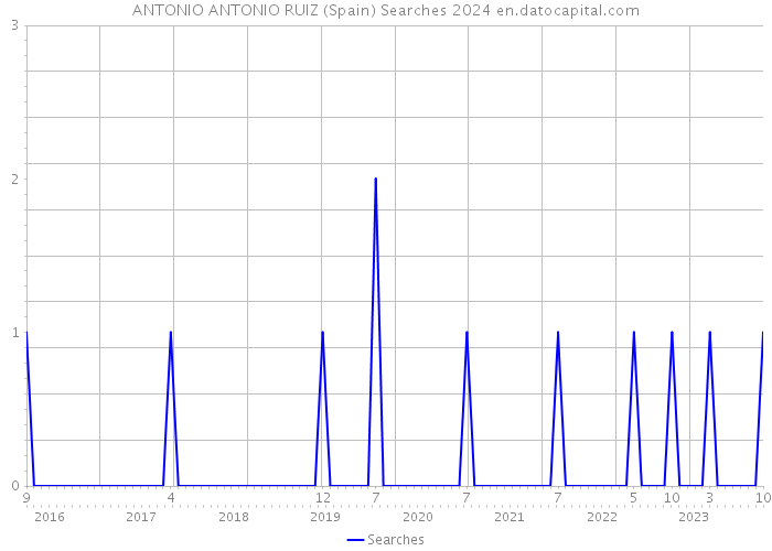 ANTONIO ANTONIO RUIZ (Spain) Searches 2024 