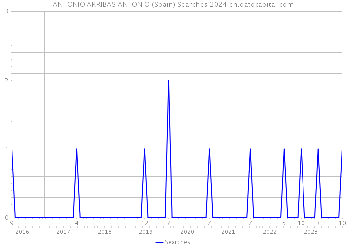 ANTONIO ARRIBAS ANTONIO (Spain) Searches 2024 