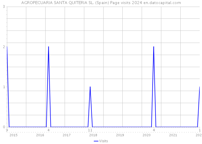 AGROPECUARIA SANTA QUITERIA SL. (Spain) Page visits 2024 