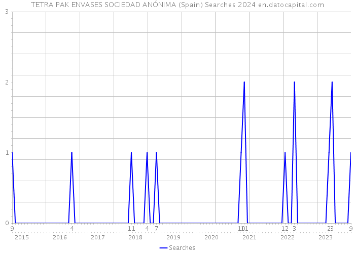 TETRA PAK ENVASES SOCIEDAD ANÓNIMA (Spain) Searches 2024 