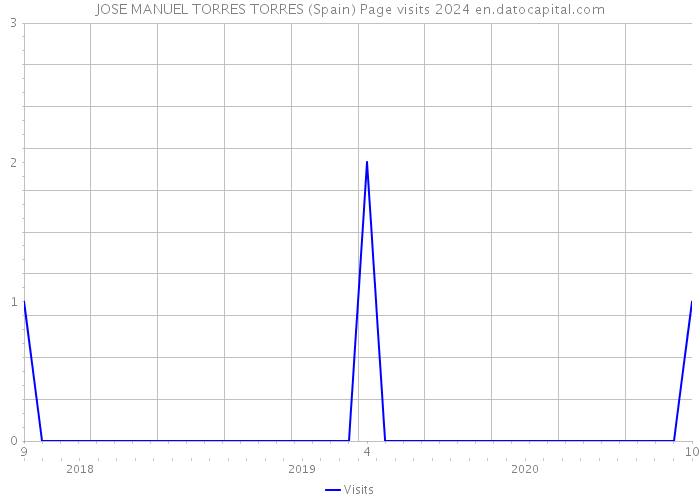 JOSE MANUEL TORRES TORRES (Spain) Page visits 2024 
