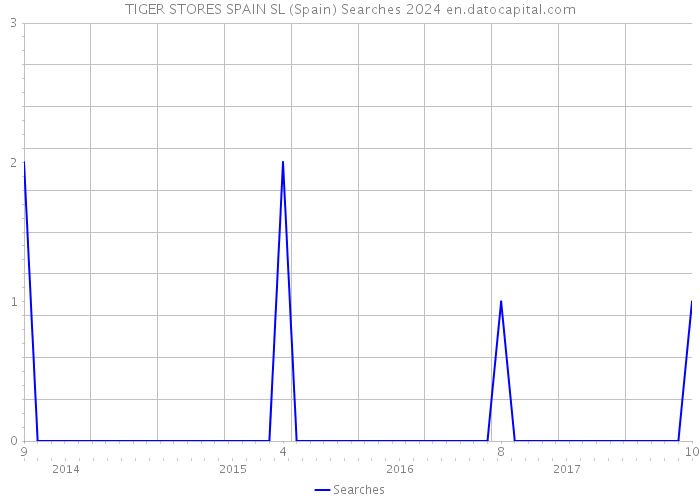 TIGER STORES SPAIN SL (Spain) Searches 2024 