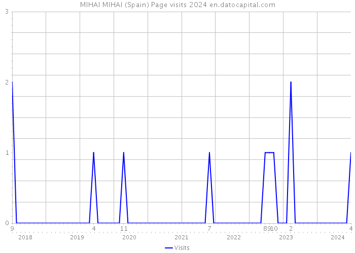 MIHAI MIHAI (Spain) Page visits 2024 