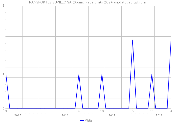 TRANSPORTES BURILLO SA (Spain) Page visits 2024 