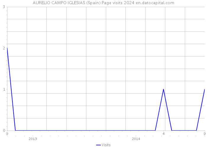 AURELIO CAMPO IGLESIAS (Spain) Page visits 2024 