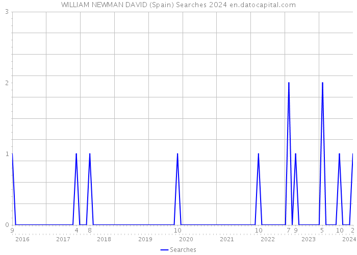 WILLIAM NEWMAN DAVID (Spain) Searches 2024 