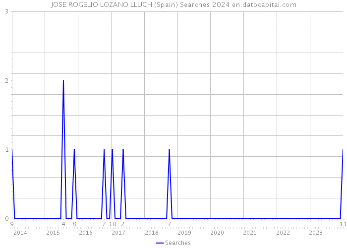 JOSE ROGELIO LOZANO LLUCH (Spain) Searches 2024 