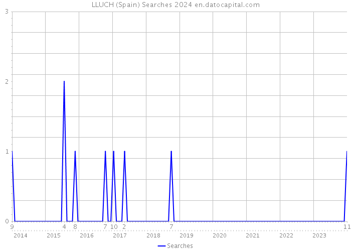 LLUCH (Spain) Searches 2024 