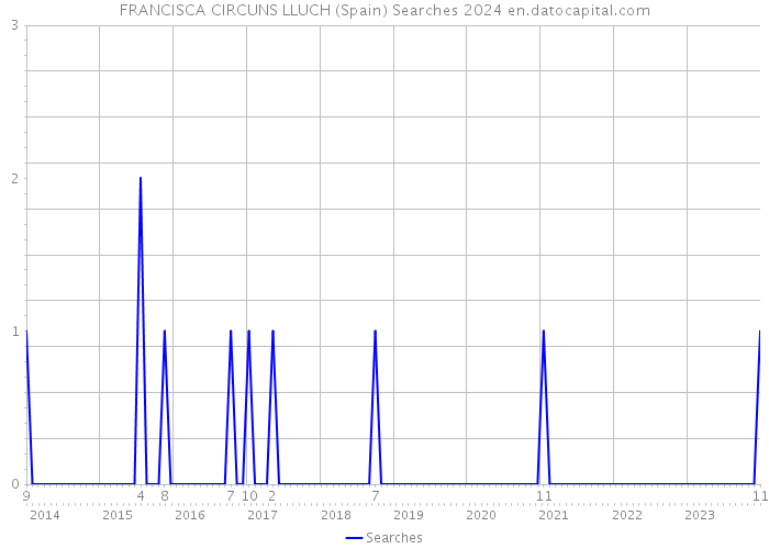 FRANCISCA CIRCUNS LLUCH (Spain) Searches 2024 