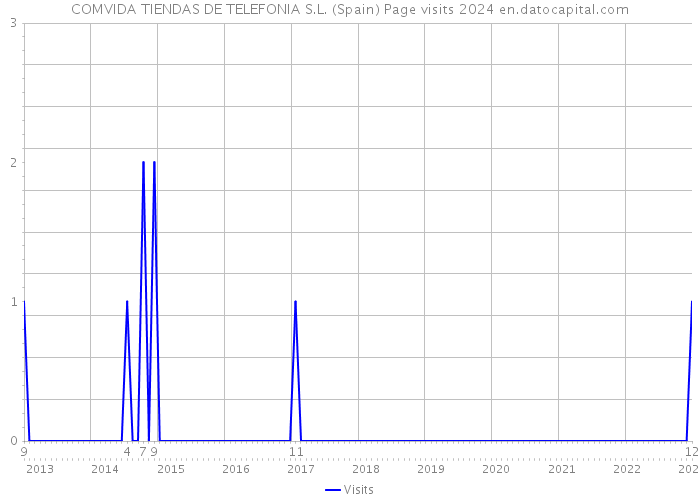 COMVIDA TIENDAS DE TELEFONIA S.L. (Spain) Page visits 2024 