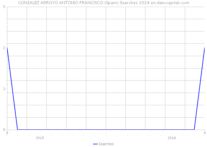 GONZALEZ ARROYO ANTONIO FRANCISCO (Spain) Searches 2024 
