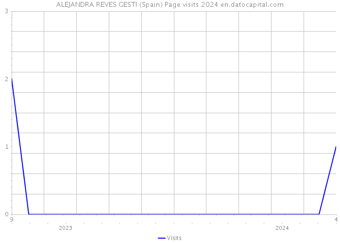 ALEJANDRA REVES GESTI (Spain) Page visits 2024 