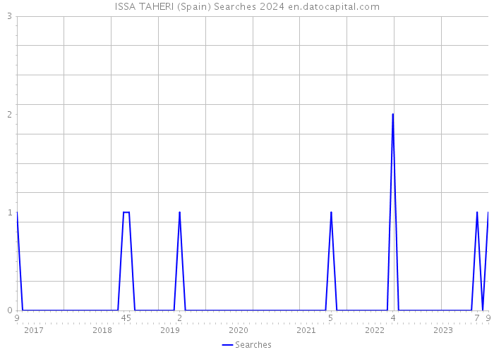 ISSA TAHERI (Spain) Searches 2024 