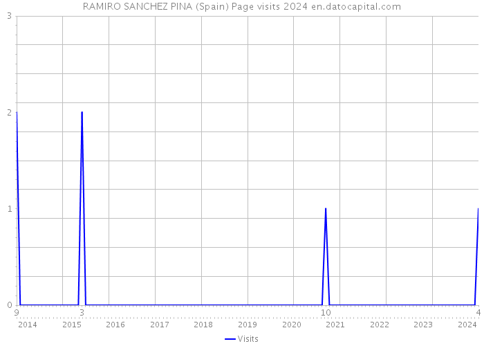 RAMIRO SANCHEZ PINA (Spain) Page visits 2024 