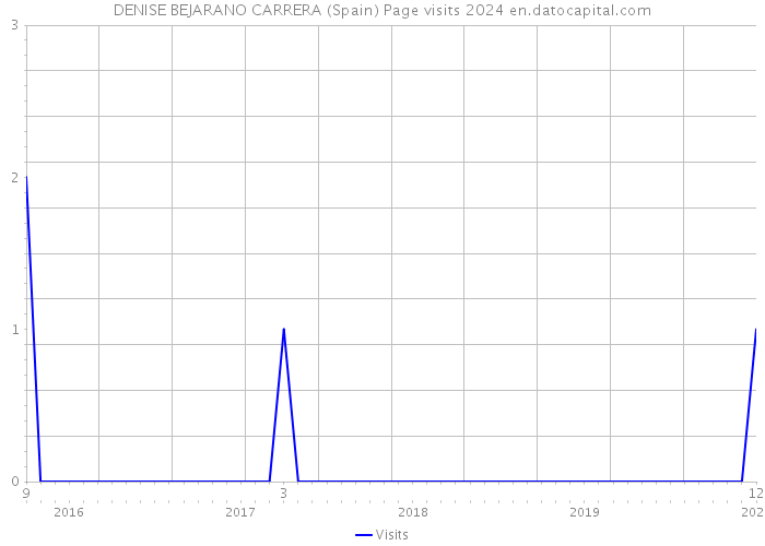 DENISE BEJARANO CARRERA (Spain) Page visits 2024 
