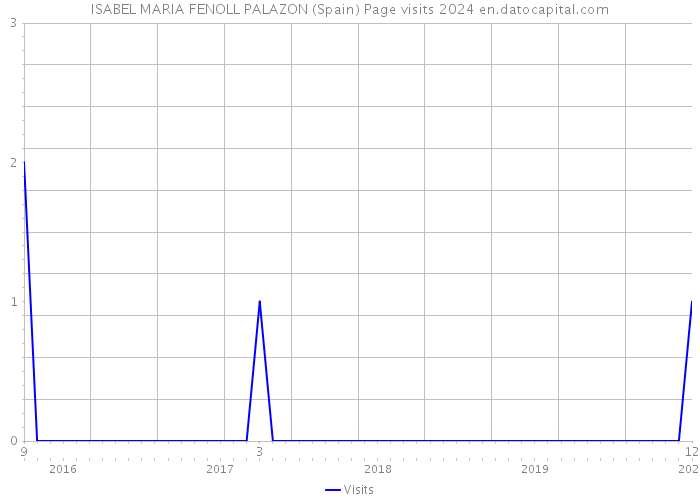 ISABEL MARIA FENOLL PALAZON (Spain) Page visits 2024 