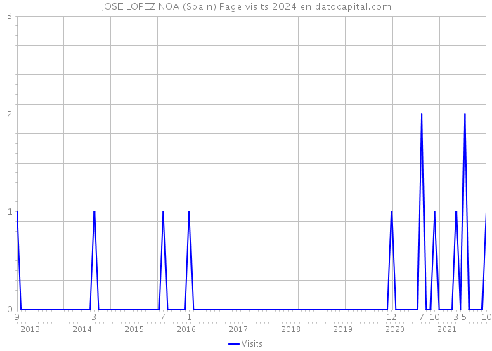 JOSE LOPEZ NOA (Spain) Page visits 2024 