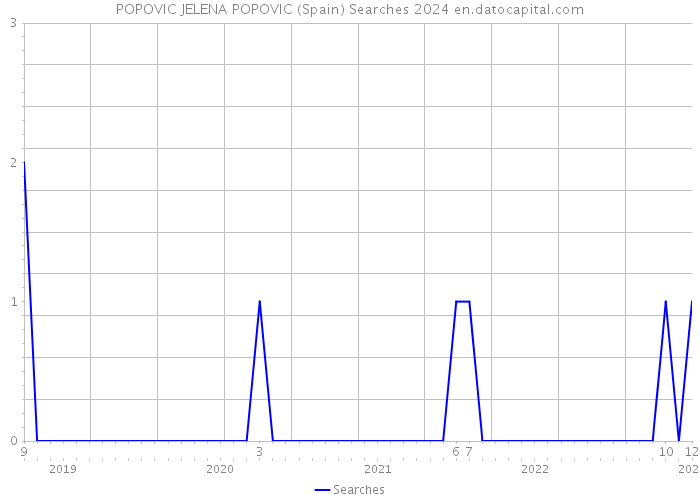 POPOVIC JELENA POPOVIC (Spain) Searches 2024 
