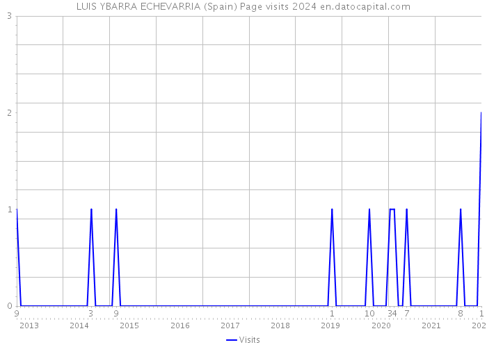LUIS YBARRA ECHEVARRIA (Spain) Page visits 2024 