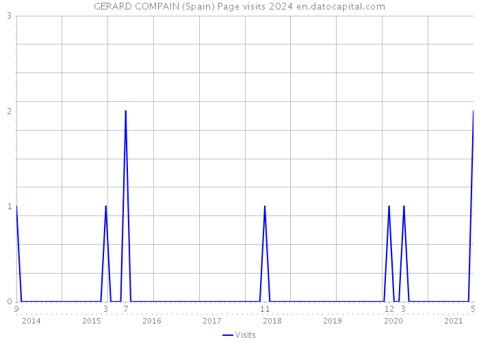 GERARD COMPAIN (Spain) Page visits 2024 