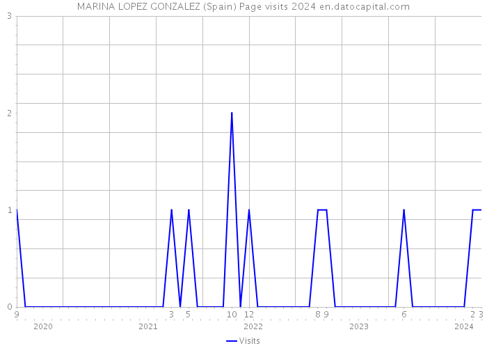 MARINA LOPEZ GONZALEZ (Spain) Page visits 2024 