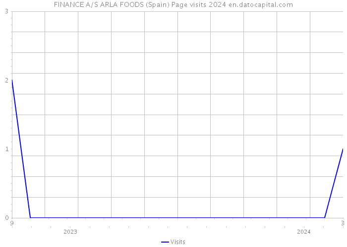 FINANCE A/S ARLA FOODS (Spain) Page visits 2024 