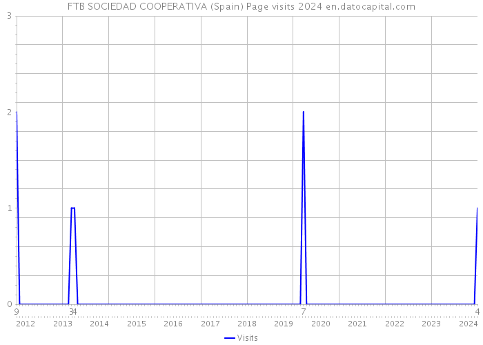 FTB SOCIEDAD COOPERATIVA (Spain) Page visits 2024 