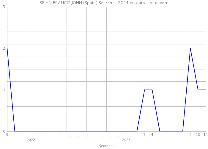BRIAN FRANCIS JOHN (Spain) Searches 2024 