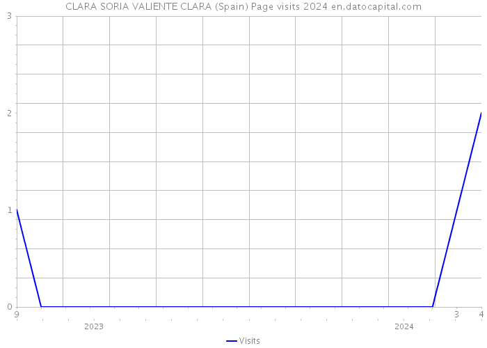 CLARA SORIA VALIENTE CLARA (Spain) Page visits 2024 