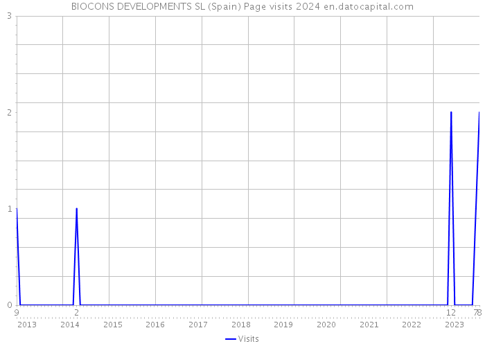 BIOCONS DEVELOPMENTS SL (Spain) Page visits 2024 