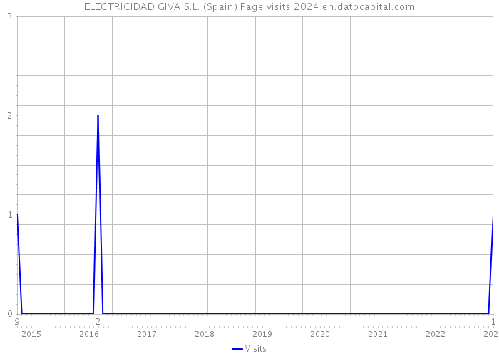 ELECTRICIDAD GIVA S.L. (Spain) Page visits 2024 