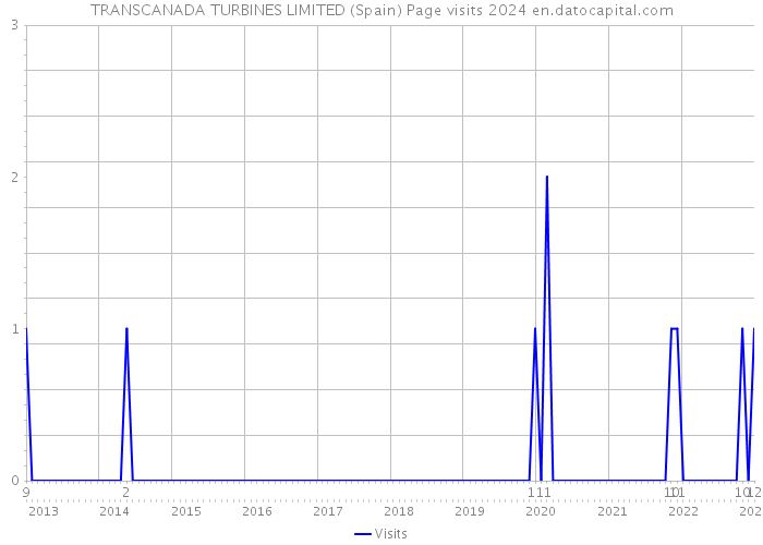 TRANSCANADA TURBINES LIMITED (Spain) Page visits 2024 