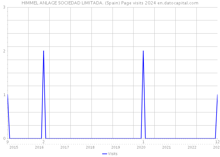 HIMMEL ANLAGE SOCIEDAD LIMITADA. (Spain) Page visits 2024 