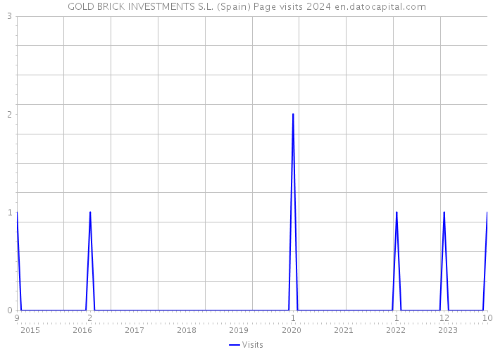 GOLD BRICK INVESTMENTS S.L. (Spain) Page visits 2024 
