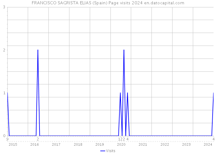 FRANCISCO SAGRISTA ELIAS (Spain) Page visits 2024 