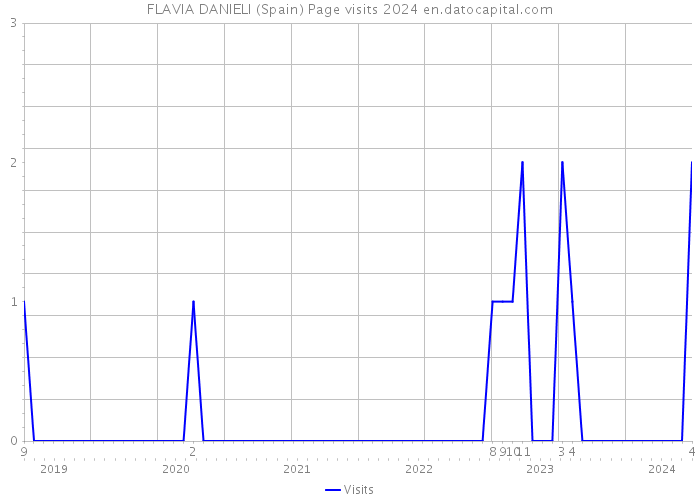 FLAVIA DANIELI (Spain) Page visits 2024 