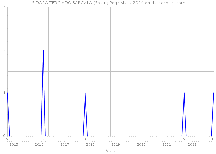 ISIDORA TERCIADO BARCALA (Spain) Page visits 2024 