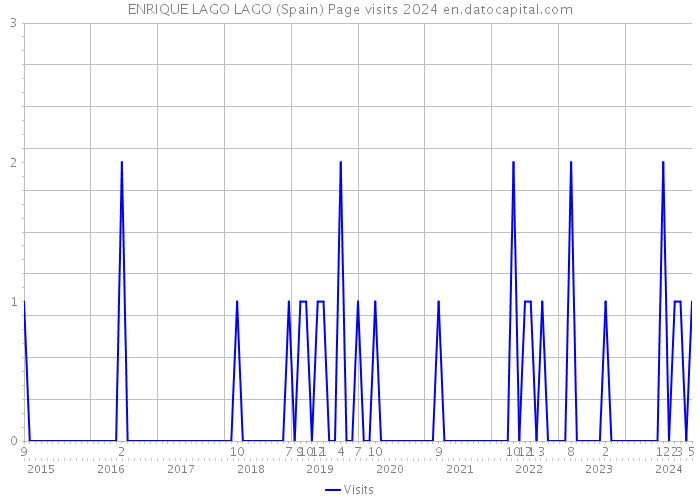 ENRIQUE LAGO LAGO (Spain) Page visits 2024 