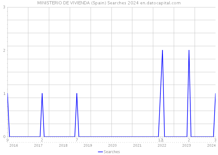 MINISTERIO DE VIVIENDA (Spain) Searches 2024 