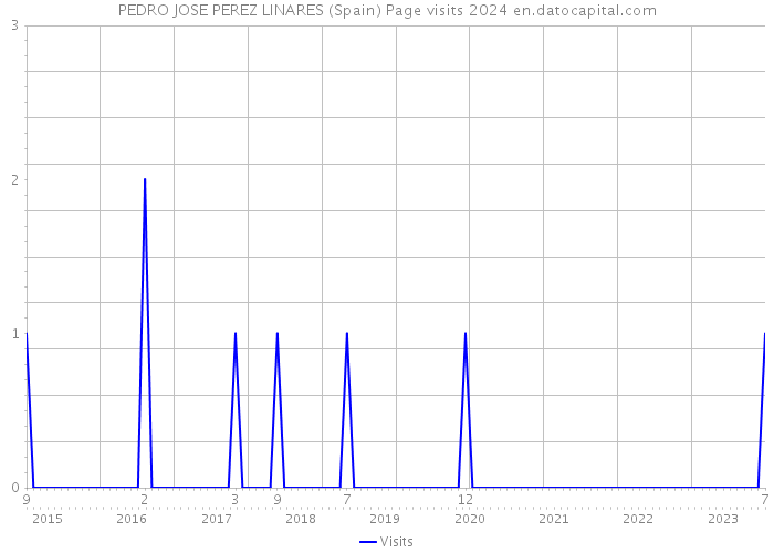 PEDRO JOSE PEREZ LINARES (Spain) Page visits 2024 