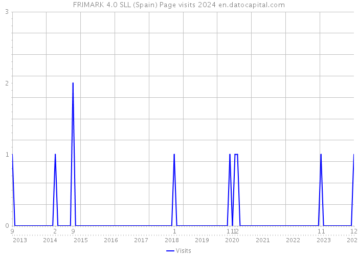 FRIMARK 4.0 SLL (Spain) Page visits 2024 